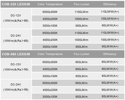 UL Listed COB LED Strip Light 320 480 LEDs/m 16.4ft High Density Flexible Tape Ribbon 3000-6500K RA90 Led Lights DC12V 24V